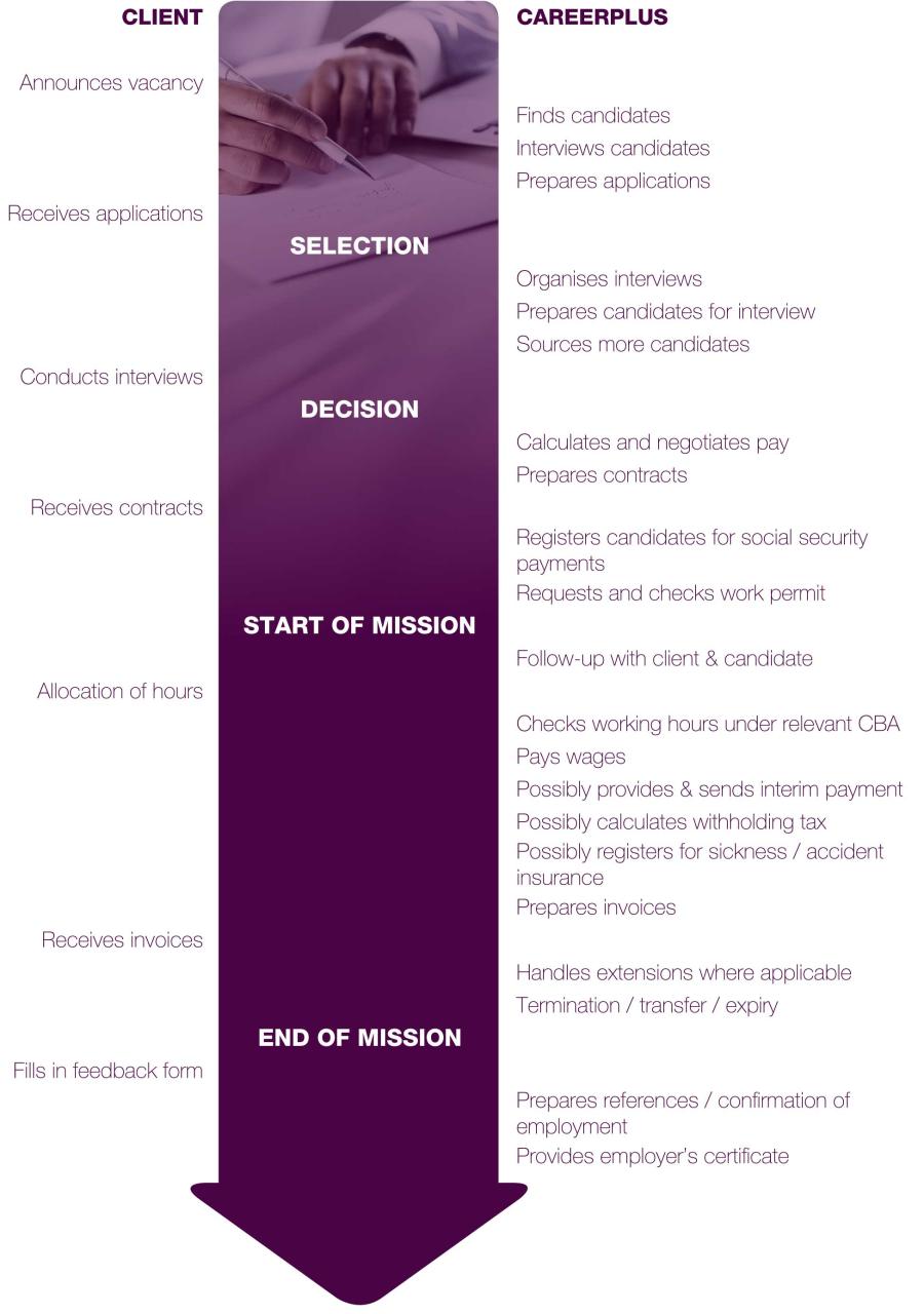 interim-process