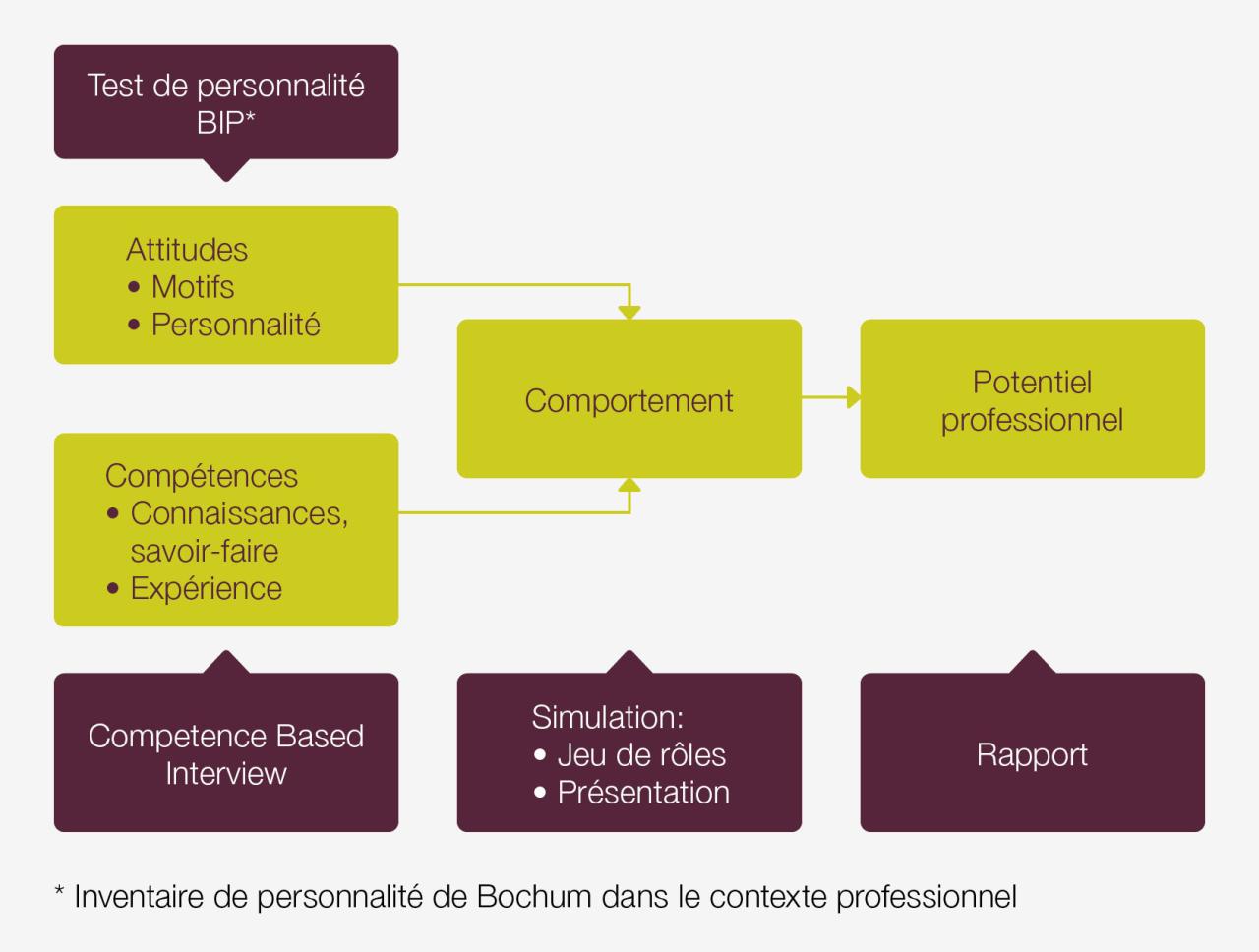 processus_assessment