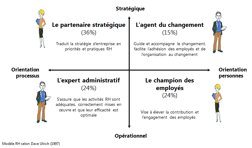 careerBLOG-HR-Modell-Dave-Ulrich