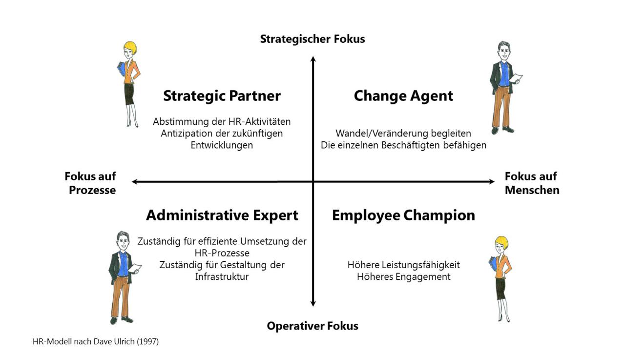careerBLOG-HR-Modell-Dave-Ulrich