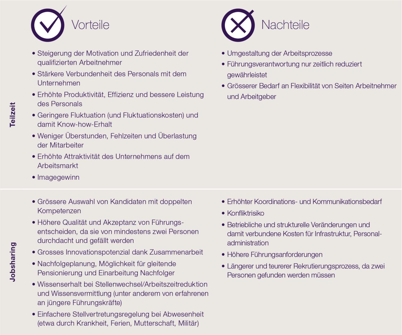 careerBLOG-Teilzeit-Jobsharing-Vorteile-Nachteile