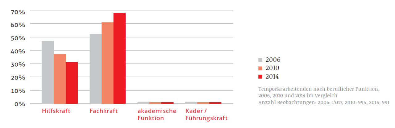 careerBLOG-Temporärarbeit-Interim-Branchen-Bildungsniveau