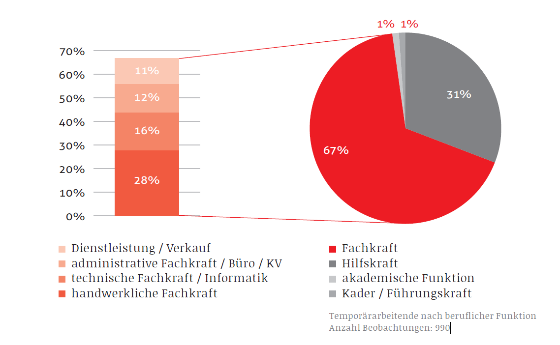 careerBLOG-Temporärarbeit-Interim-Branchen-Funktion
