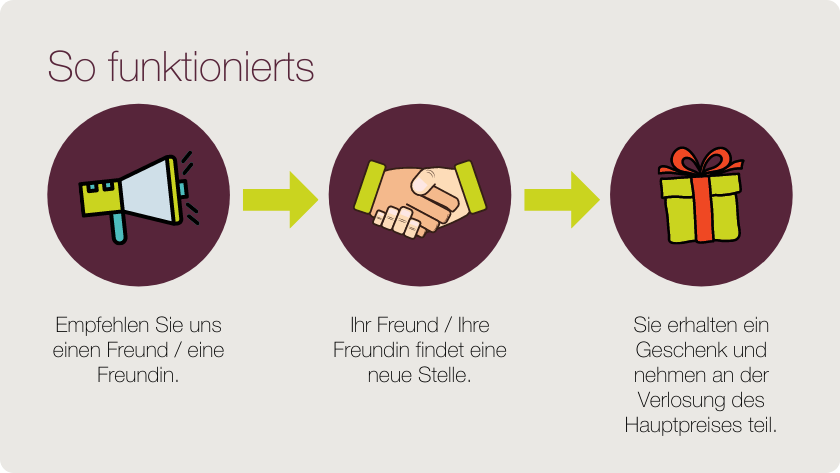 Weiterempfehlung - so funktionierts