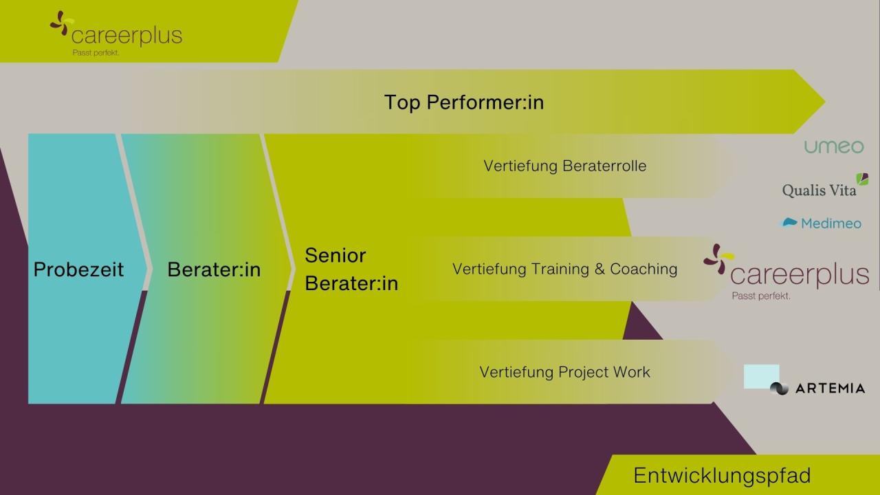 Entwicklung