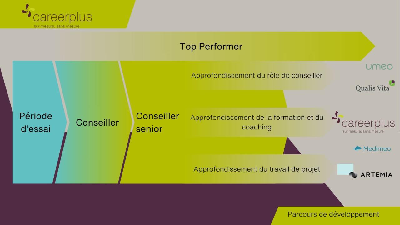 Parcours de développement